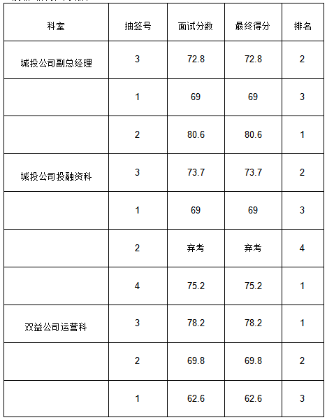 黄山市徽州国有投资集团有限公司招聘工作人员成绩公示