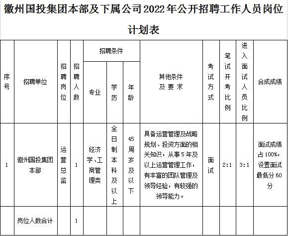 黄山市徽州国有投资集团有限公司招聘工作人员公告