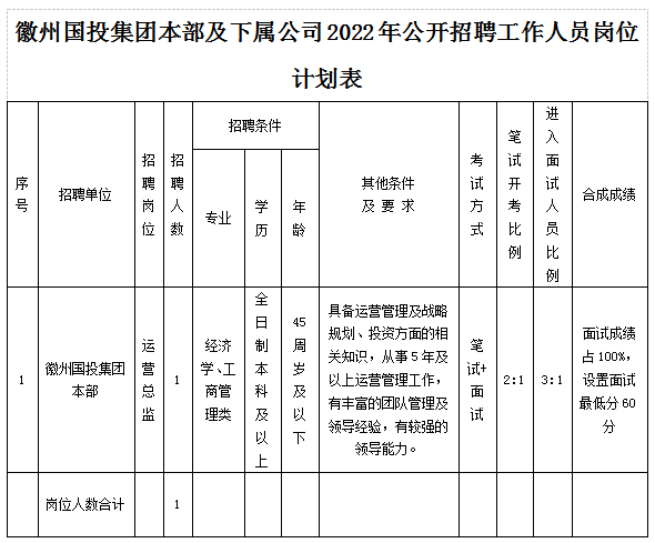 黄山市徽州国有投资集团有限公司招聘工作人员公告