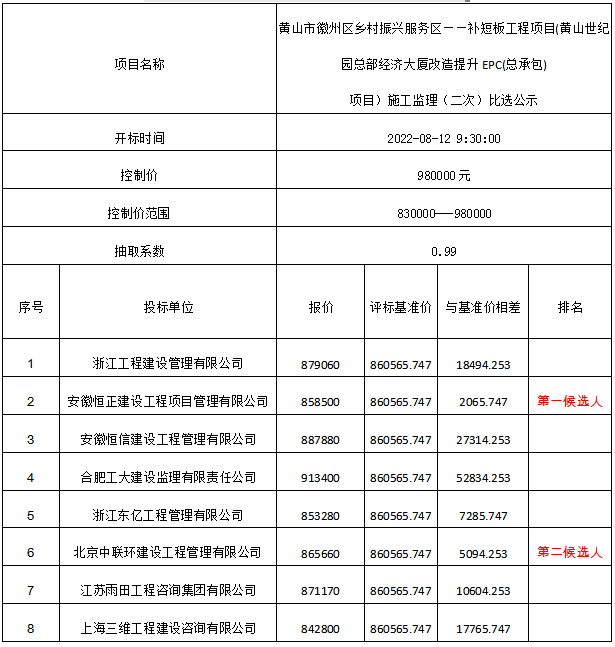 黄山市徽州区乡村振兴服务区——补短板工程项目(黄山世纪园总部经济大厦改造提升EPC(总承包)项目)施工监理(二次)比选公示