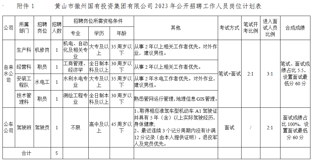 黄山市徽州国有投资集团有限公司招聘工作人员公告