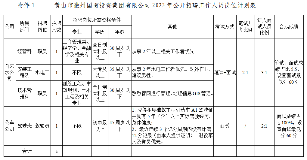 黄山市徽州国有投资集团有限公司招聘工作人员公告