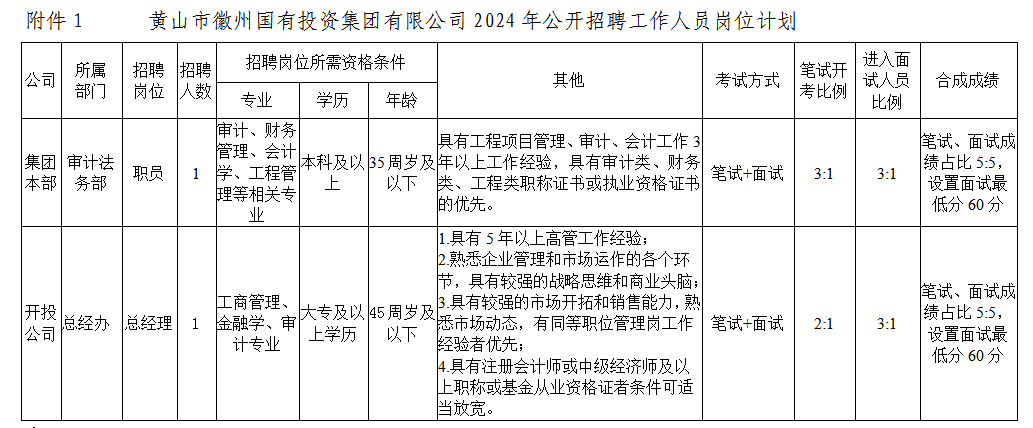 黄山市徽州国有投资集团有限公司招聘工作人员公告