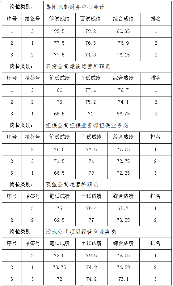 黄山市徽州国有投资集团有限公司招聘工作人员成绩公示